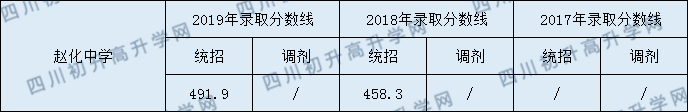 趙化中學(xué)2020年中考錄取分?jǐn)?shù)是多少？