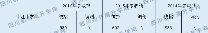 中江中學2020年中考錄取分數(shù)線是多少？