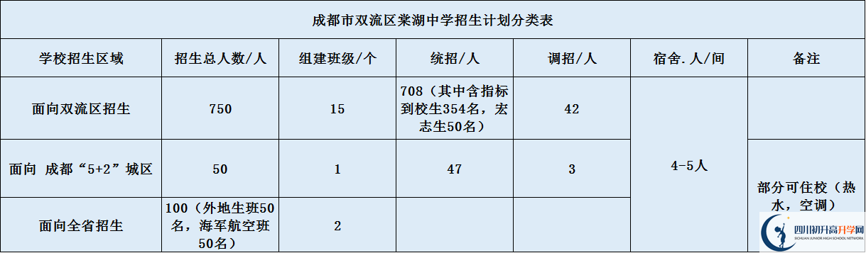 關(guān)于雙流棠湖中學(xué)2020年招生計劃（含統(tǒng)招、調(diào)招等計劃）