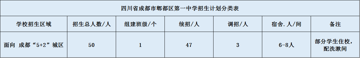 關(guān)于郫縣一中2020年招生計(jì)劃（含統(tǒng)招、調(diào)招、指標(biāo)到校生）