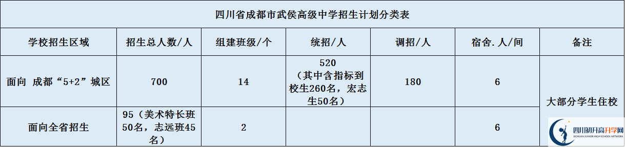 關(guān)于成都武侯高級中學(xué)2020年招生簡章（含統(tǒng)招、調(diào)招計劃）