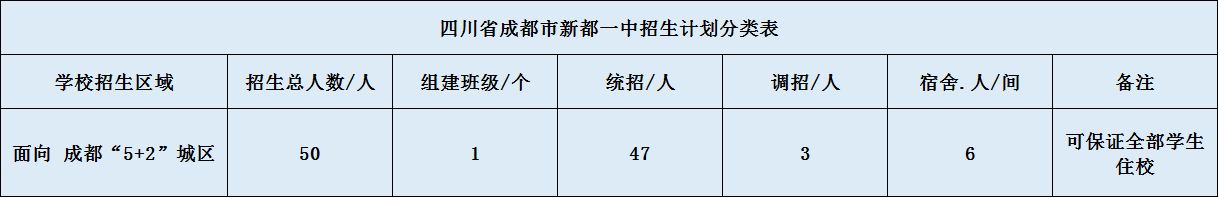 關(guān)于新都一中2020年招生計劃（含統(tǒng)招、調(diào)招、指標(biāo)到校生）