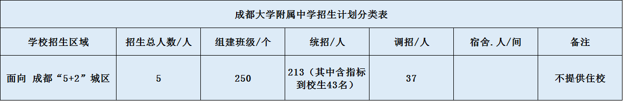 關(guān)于成都大學附屬中學2020年招生計劃（含統(tǒng)招、調(diào)招計劃）
