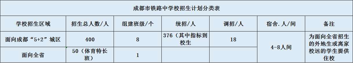 關(guān)于成都鐵路中學(xué)2020年招生計(jì)劃（含統(tǒng)招、調(diào)招、指標(biāo)等）