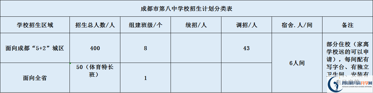 關(guān)于成都八中2020年招生計(jì)劃（含統(tǒng)招、調(diào)招、指標(biāo)等）
