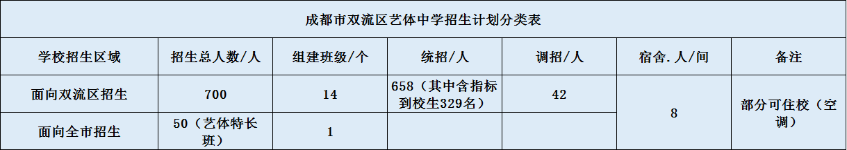 雙流藝體中學2020年招生計劃（含統(tǒng)招、調(diào)招計劃）