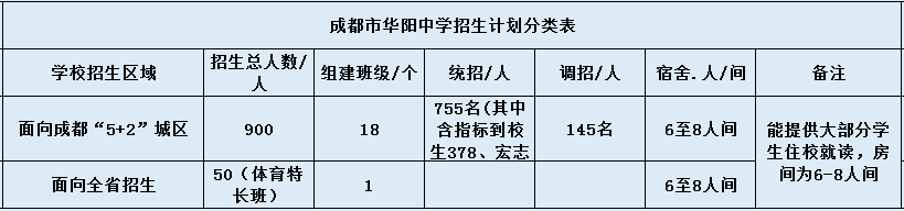 關(guān)于成都市華陽(yáng)中學(xué)2020年招生簡(jiǎn)章（含統(tǒng)招、調(diào)招計(jì)劃）