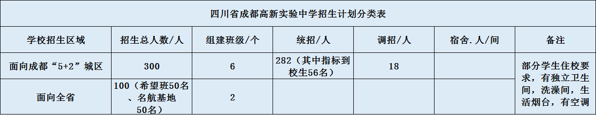 關(guān)于成都高新實驗中學(xué)2020年招生計劃（含統(tǒng)招、調(diào)招）