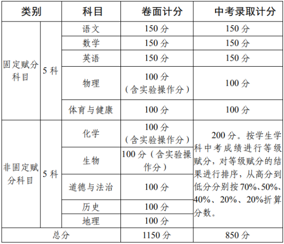 2020攀枝花中考政策是什么，有變化嗎？