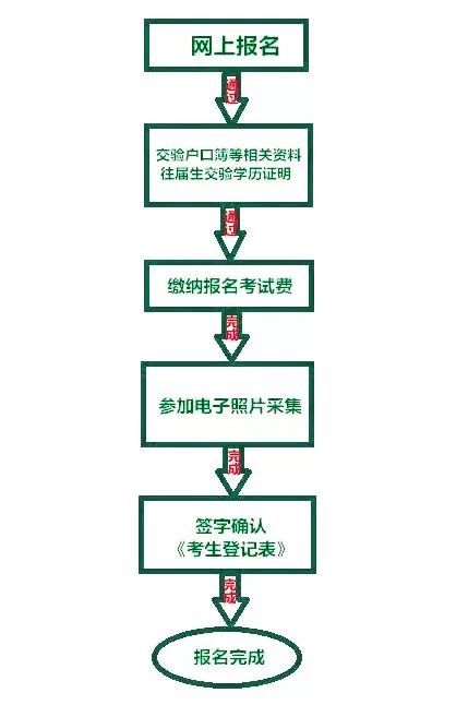 2020攀枝花中考怎么報(bào)名？