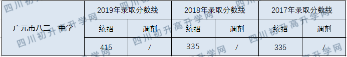 廣元市八二一中學(xué)2020年中考錄取分?jǐn)?shù)線是多少？