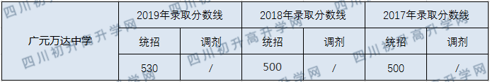 廣元萬達中學2020年中考錄取分數(shù)線是多少？