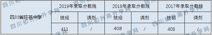 四川省旺蒼中學2020年中考錄取分數線是多少？