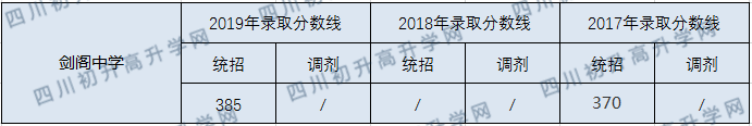 劍閣中學(xué)2020年中考錄取分?jǐn)?shù)線是多少？