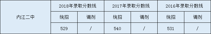 內(nèi)江二中2020年中考錄取分?jǐn)?shù)線是多少？