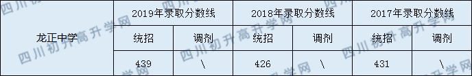 龍正中學(xué)2020年中考錄取分?jǐn)?shù)線是多少？