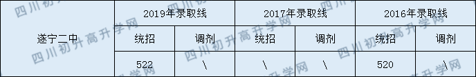 遂寧二中2020年中考錄取分數(shù)是多少？