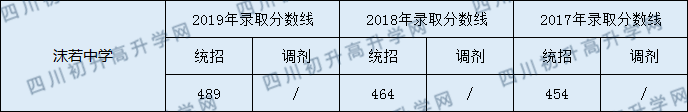2020沫若中學(xué)初升高錄取線是否有調(diào)整？