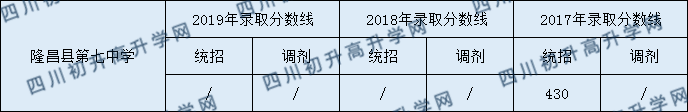 2020隆昌縣第七中學(xué)初升高錄取線是否有調(diào)整？