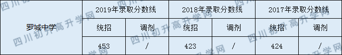 2020羅城中學(xué)初升高錄取線是否有調(diào)整？