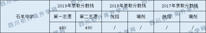 2020石羊中學(xué)初升高錄取線是否有調(diào)整？