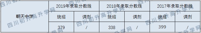 朝天中學(xué)2020年中考錄取分?jǐn)?shù)線是多少？