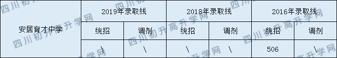 西眉中學2020年中考錄取分數是多少？