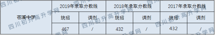 蒼溪中學(xué)2020年中考錄取分?jǐn)?shù)線是多少？