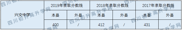 2020興文中學(xué)初升高錄取線是否有調(diào)整？