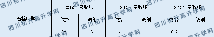 2020石棉中學(xué)初升高錄取線是否有調(diào)整？