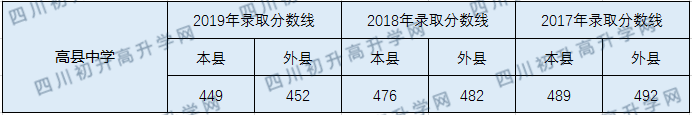 2020高縣中學(xué)初升高錄取線是否有調(diào)整？
