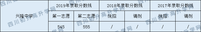2020興隆中學初升高錄取線是否有調(diào)整？