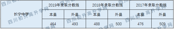 2020長寧縣中學(xué)初升高錄取線是否有調(diào)整？
