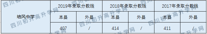 培風(fēng)中學(xué)2020年中考錄取分?jǐn)?shù)線是多少？