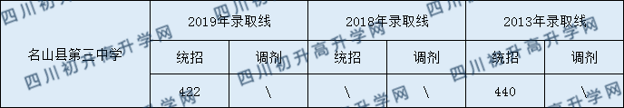2020名山縣第三中學(xué)初升高錄取線是否有調(diào)整？