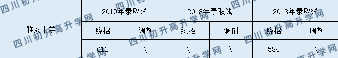 雅安中學(xué)2020年中考錄取分?jǐn)?shù)是多少？
