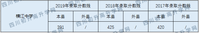 2020橫江中學(xué)初升高錄取線是否有調(diào)整？