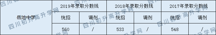 2020岳池中學(xué)初升高錄取分?jǐn)?shù)線(xiàn)是否有調(diào)整？