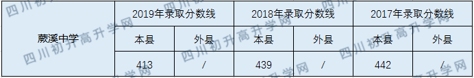 2020宜賓縣蕨溪中學(xué)初升高錄取線是否有調(diào)整？