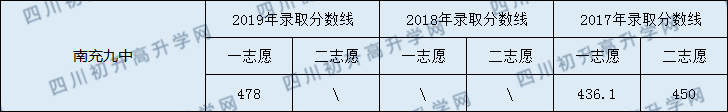 2020南充九中初升高錄取線是否有調(diào)整？