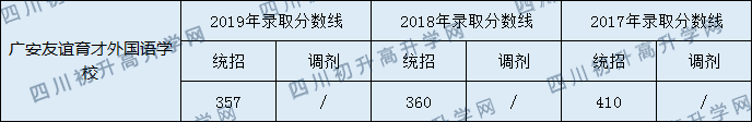 廣安友誼育才外國語學校2020年中考錄取分數(shù)線是多少？