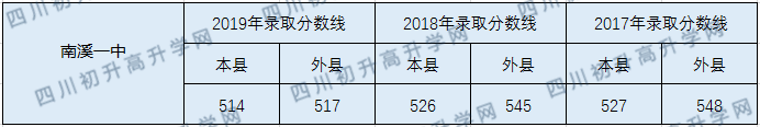 2020南溪區(qū)第一中學(xué)初升高錄取線是否有調(diào)整？