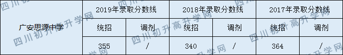 廣安思源中學(xué)2020年中考錄取分?jǐn)?shù)線是多少？