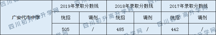 2020廣安代市中學(xué)初升高錄取分?jǐn)?shù)線(xiàn)是否有調(diào)整？