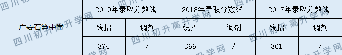 2020廣安石筍中學(xué)初升高錄取分?jǐn)?shù)線是否有調(diào)整？