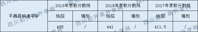 平昌縣響灘中學(xué)2020年中考錄取分?jǐn)?shù)是多少？