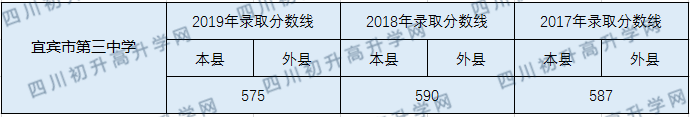 宜賓市第三中學(xué)2020年中考錄取分?jǐn)?shù)線多少？
