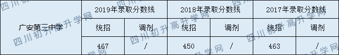 廣安第三中學(xué)2020年中考錄取分?jǐn)?shù)線是多少？