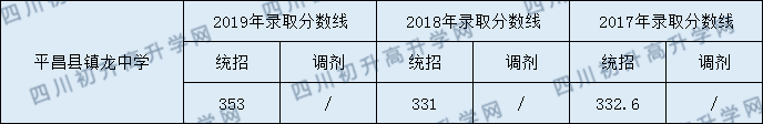 平昌縣鎮(zhèn)龍中學(xué)2020年中考錄取分?jǐn)?shù)是多少？