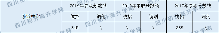 南充市李渡中學(xué)2020年中考錄取分?jǐn)?shù)線是多少？